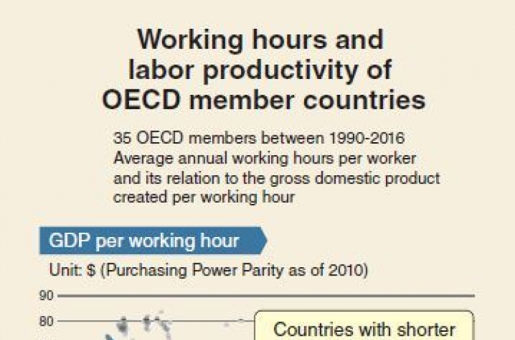 [Monitor] Shorter work hours raise efficiency: KDI