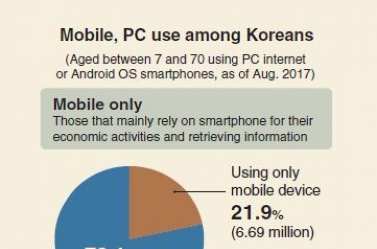 [Monitor] More than half of ‘mobile only’ group in 50s, 60s