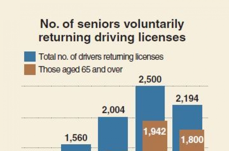 [Monitor] More seniors voluntarily returning driving licenses
