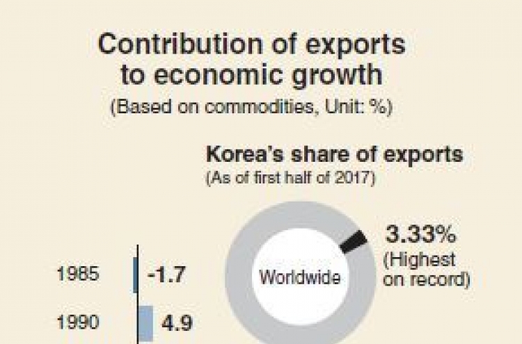 [Monitor] Korea's global market share in exports to break record