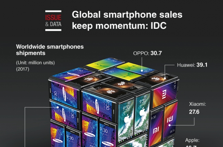 [Graphic News] Global smartphone sales keep momentum: IDC