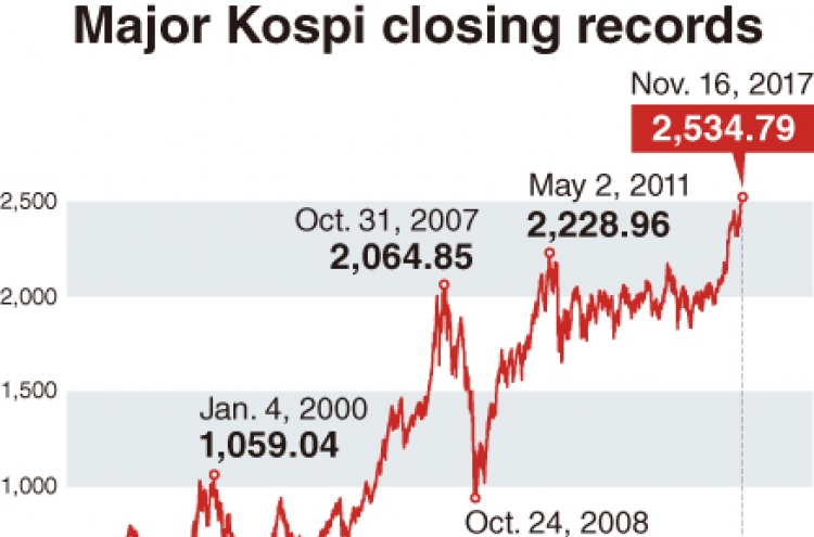 [Monitor] Ups and downs Kospi since 1998