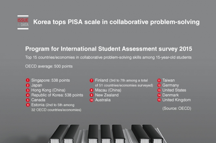[Graphic News] Korea tops PISA scale in collaborative problem-solving