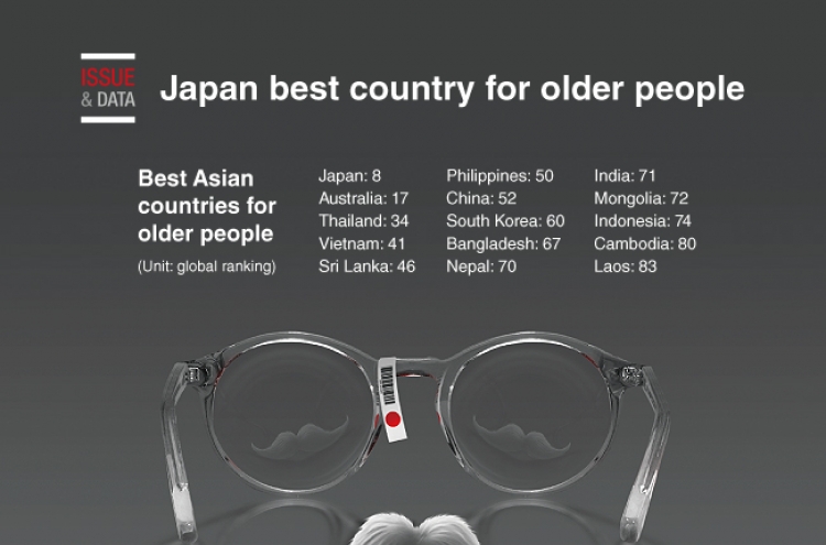 [Graphic News] Japan best country for older people