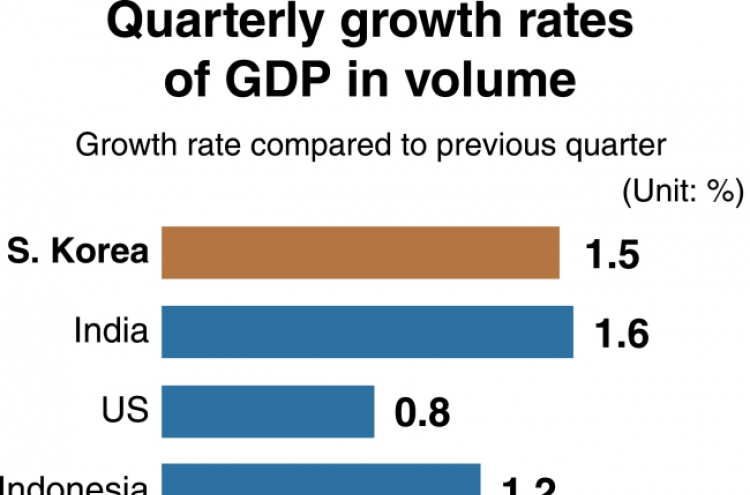 [Monitor] S. Korea’s quarterly growth rate third-highest in G-20