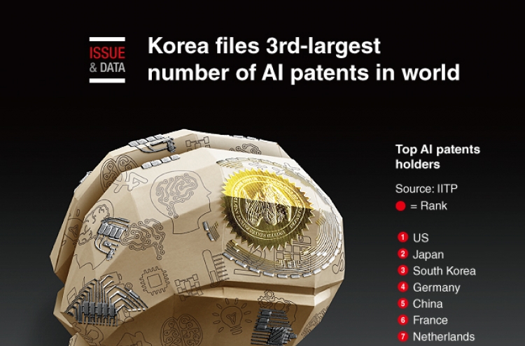 [Graphic News] Korea files 3rd-largest number of AI patents in world