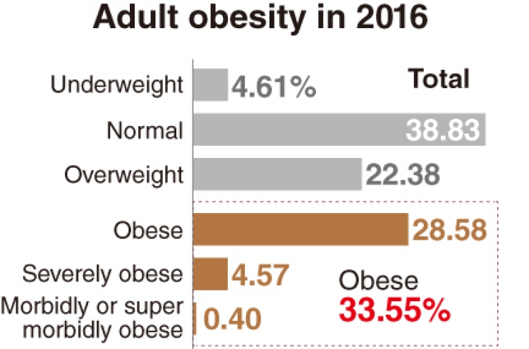[Monitor] 41% of South Korean men obese