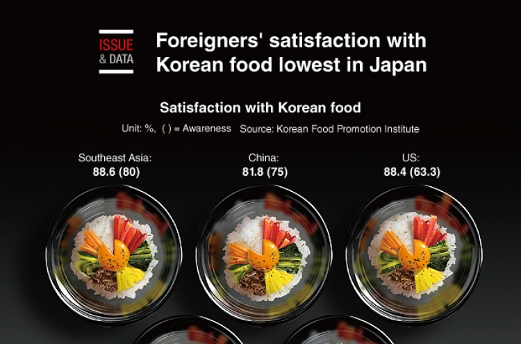 [Graphic News] Foreigners' satisfaction with Korean food lowest in Japan