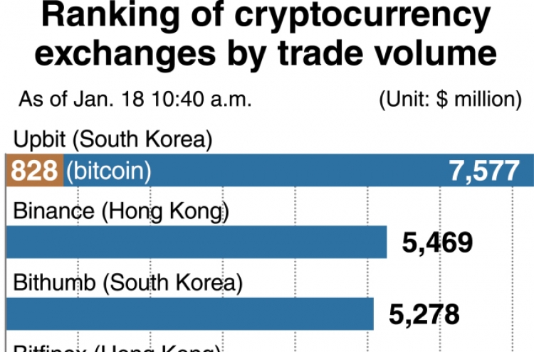 [Monitor] Korean cryptocurrency exchange tops world in trade volume