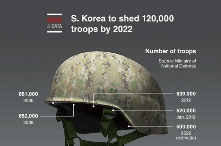 [Graphic News] S. Korea to shed 120,000 troops by 2022