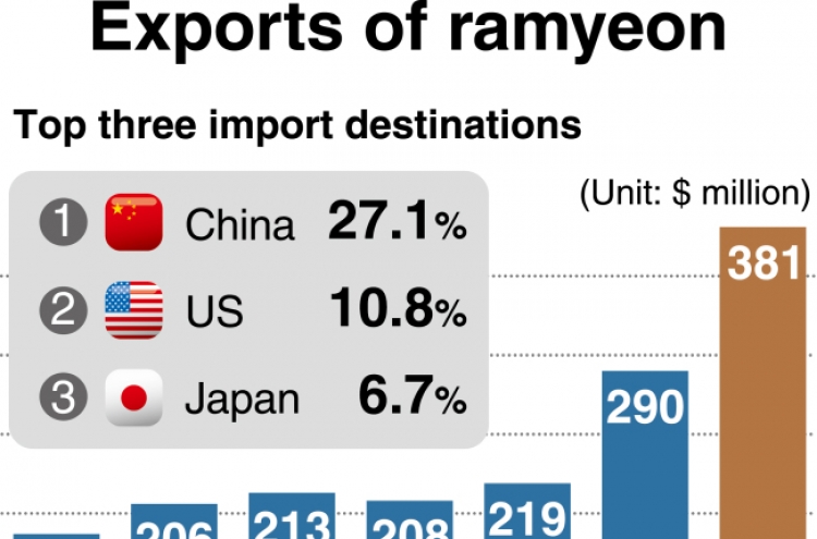 [Monitor] Exports of Korean ramen surpass $300 million