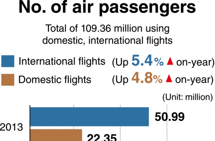 [Monitor] Air passenger traffic reaches all-time high in 2017