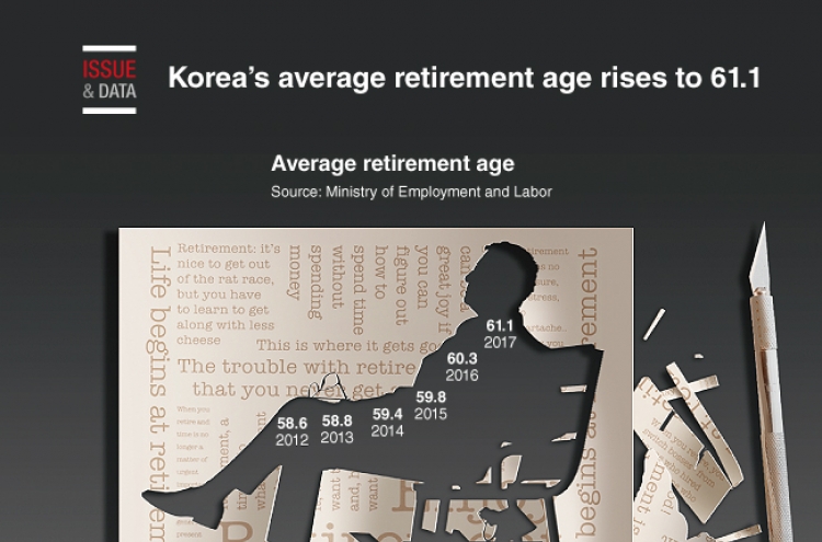 [Graphic News] Korea’s average retirement age rose to 61.1