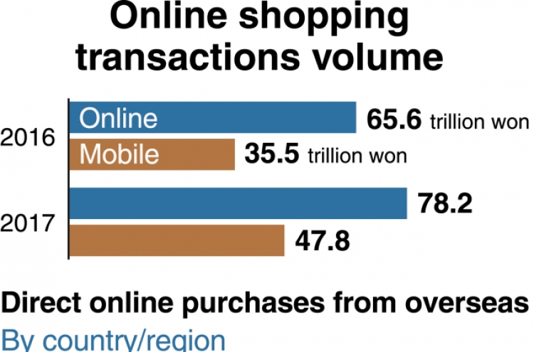 [Monitor] Online shopping surpasses 78 trillion won