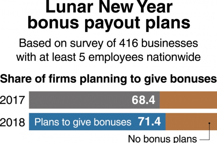 [Monitor] More businesses plan Lunar New Year bonuses
