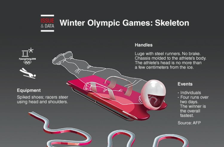 [Graphic News] Winter Olympic Games: Skeleton