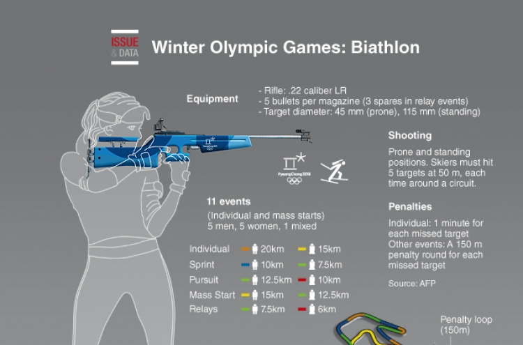 [Graphic News] Winter Olympic Games: Biathlon