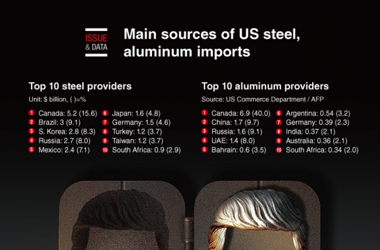 [Graphic News] Main sources of US steel, aluminum imports