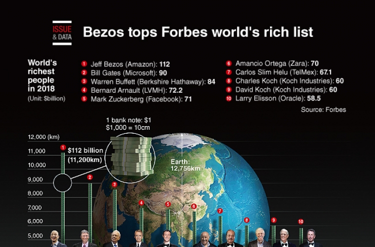 [Graphic News] Bezos tops Forbes world's rich list