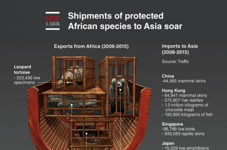 [Graphic News] Shipments of protected African species to Asia soar