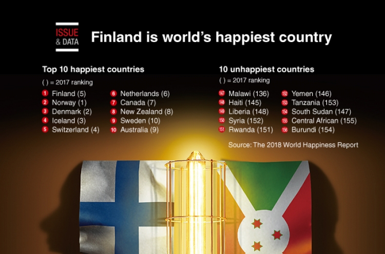 [Graphic News] Finland is world's happiest country