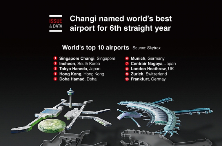 [Graphic News] Changi named world's best airport for 6th straight year
