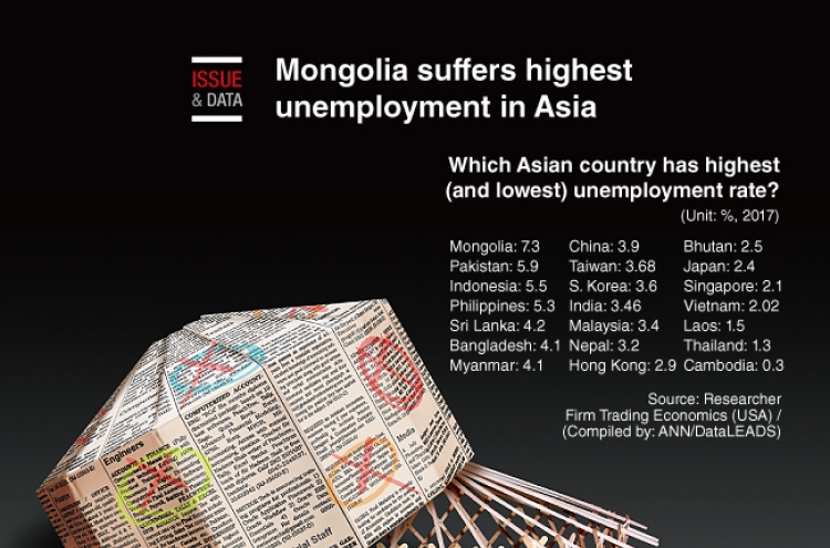 [Graphic News] Mongolia suffers highest unemployment in Asia
