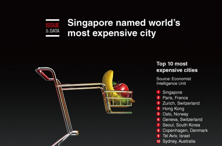 [Graphic News] Singapore named world’s most expensive city