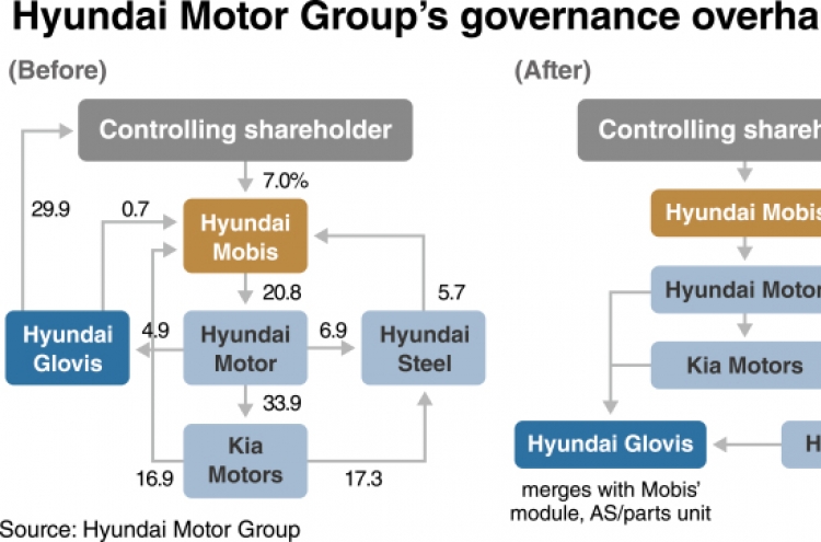 Market reacts to Hyundai Motor’s structural reform