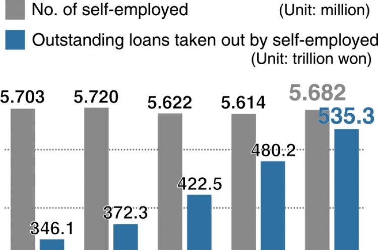 [Monitor] Loans taken by self-employed surge