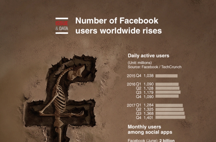[Graphic News] Number of Facebook users worldwide rises