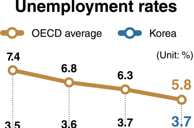 Korea’s worsening unemployment goes against global trend