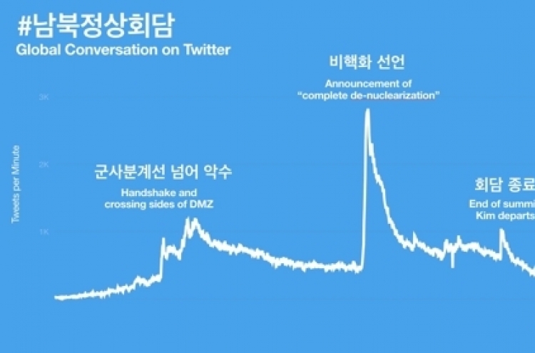 Live video of Inter-Korean summit attracts 2.5 million viewers on Twitter