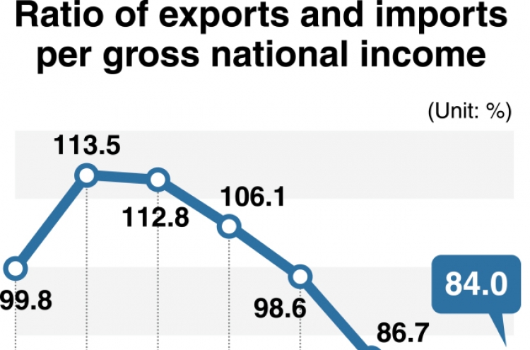 [Monitor] Korea's trade dependence increases for first time in 6 years