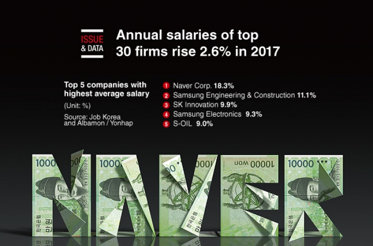 [Graphic News] Annual salaries of top 30 firms rise 2.6% in 2017