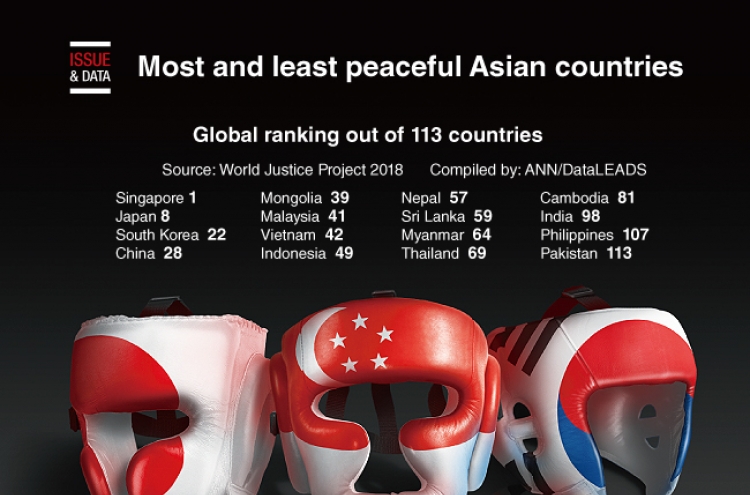 [Graphic News] Most and least peaceful Asian countries