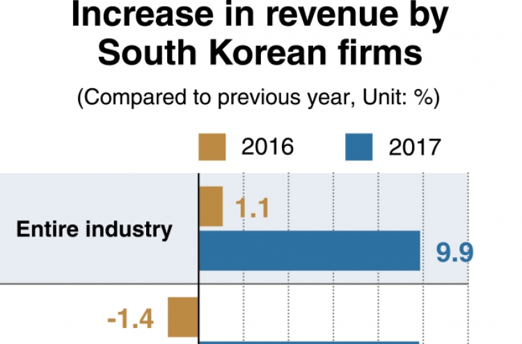 [Monitor] Korean businesses post largest revenue increase