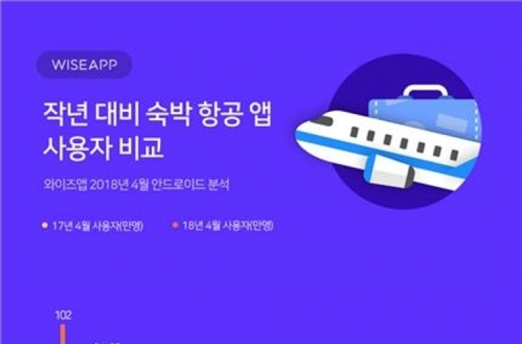 "4월 최고 인기 숙박·항공 앱은 야놀자…102만명 이용"