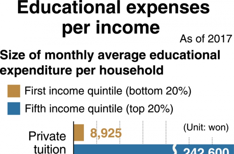 [Monitor] Disparity in private education spending widens