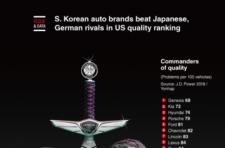 [Graphic News] S. Korean auto brands beat Japanese, German rivals in US quality ranking