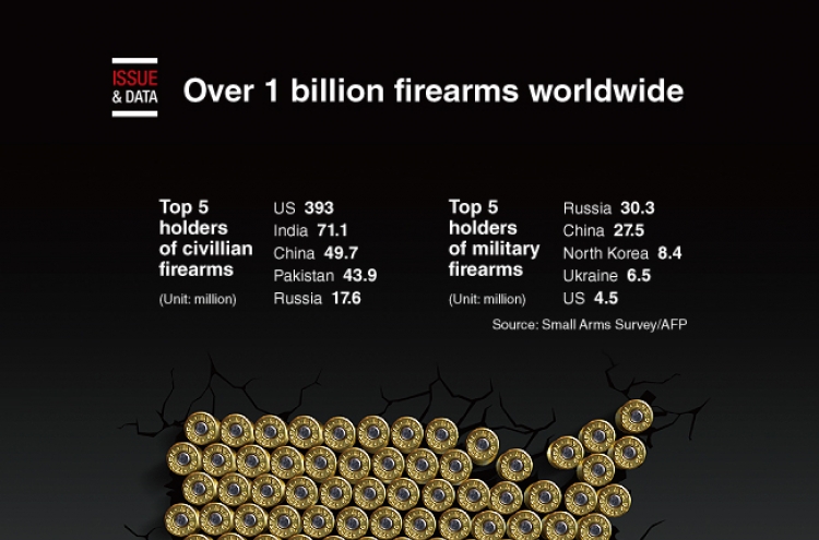 [Graphic News] Over 1 billion small arms worldwide