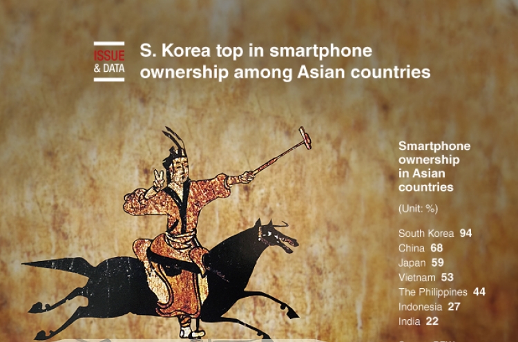 [Graphic News] S. Korea top in smartphone ownership among Asian countries