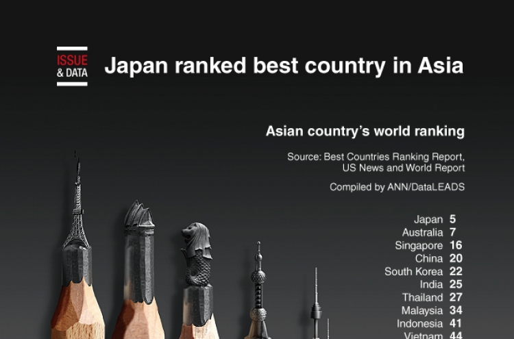 [Graphic News] Japan ranked best country in Asia