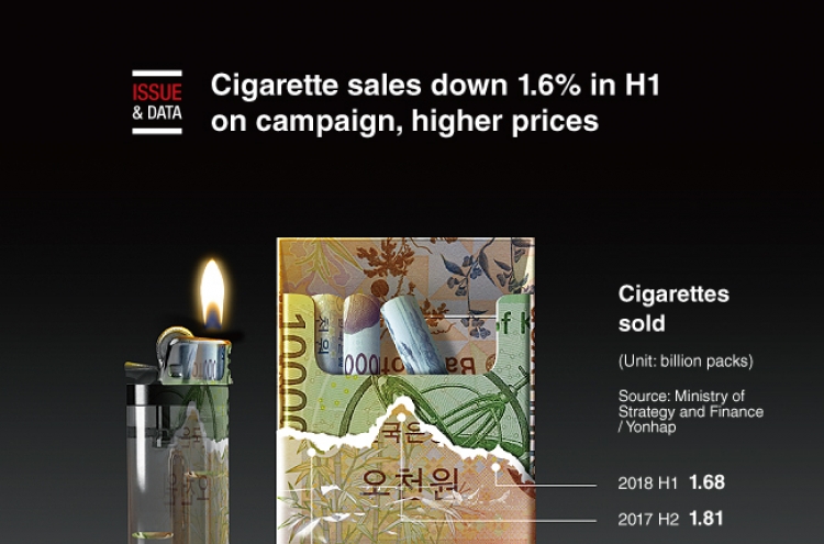 [Graphic News] Cigarette sales down 1.6% in H1 on campaign, higher prices