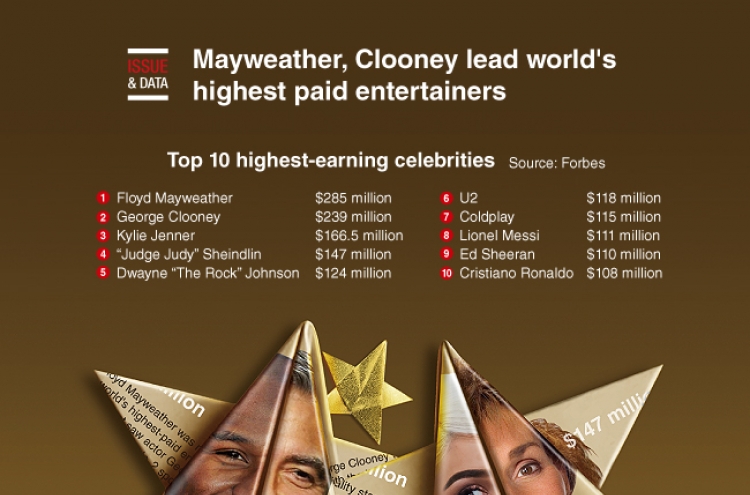 [Graphic News] Mayweather, Clooney lead world's highest paid entertainers