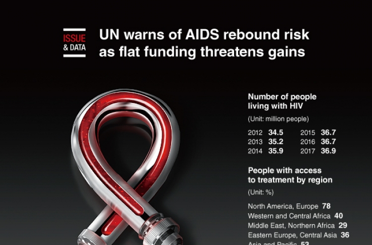 [Graphic News] UN warns of AIDS rebound risk as flat funding threatens gains