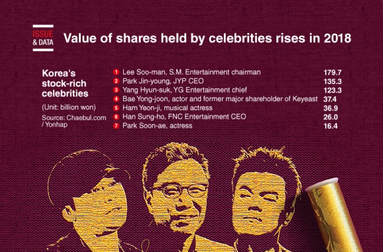[Graphic News] Value of shares held by celebrities rises in 2018