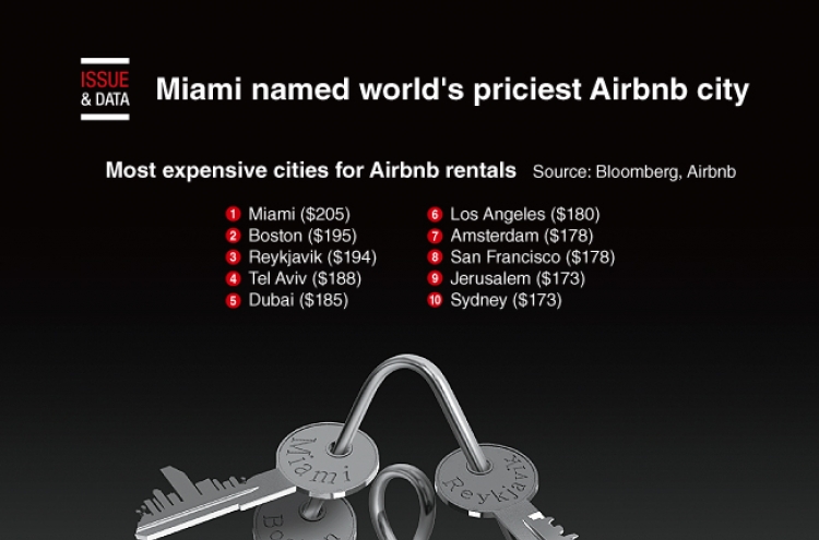[Graphic News] Miami named world's priciest Airbnb city