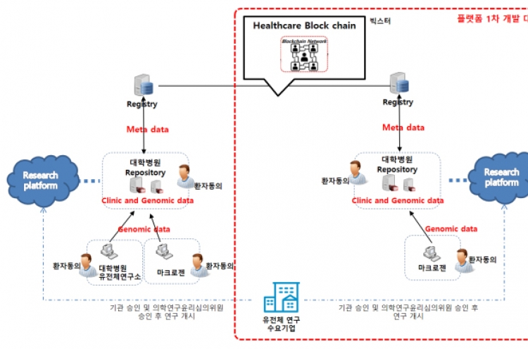Korea’s Macrogen, Bigster to create blockchain-based medical data platform