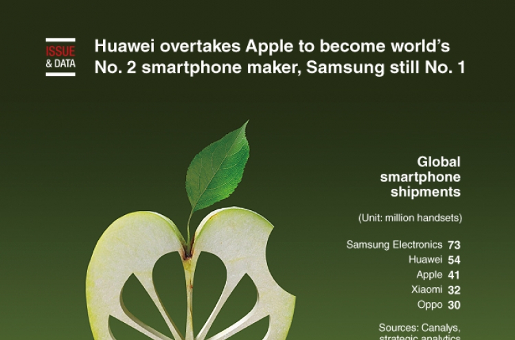 [Graphic News] Huawei overtakes Apple to become world's No. 2 smartphone maker, Samsung still No. 1